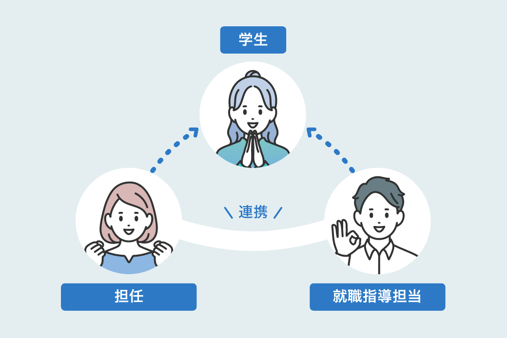 充実の就職サポート体制